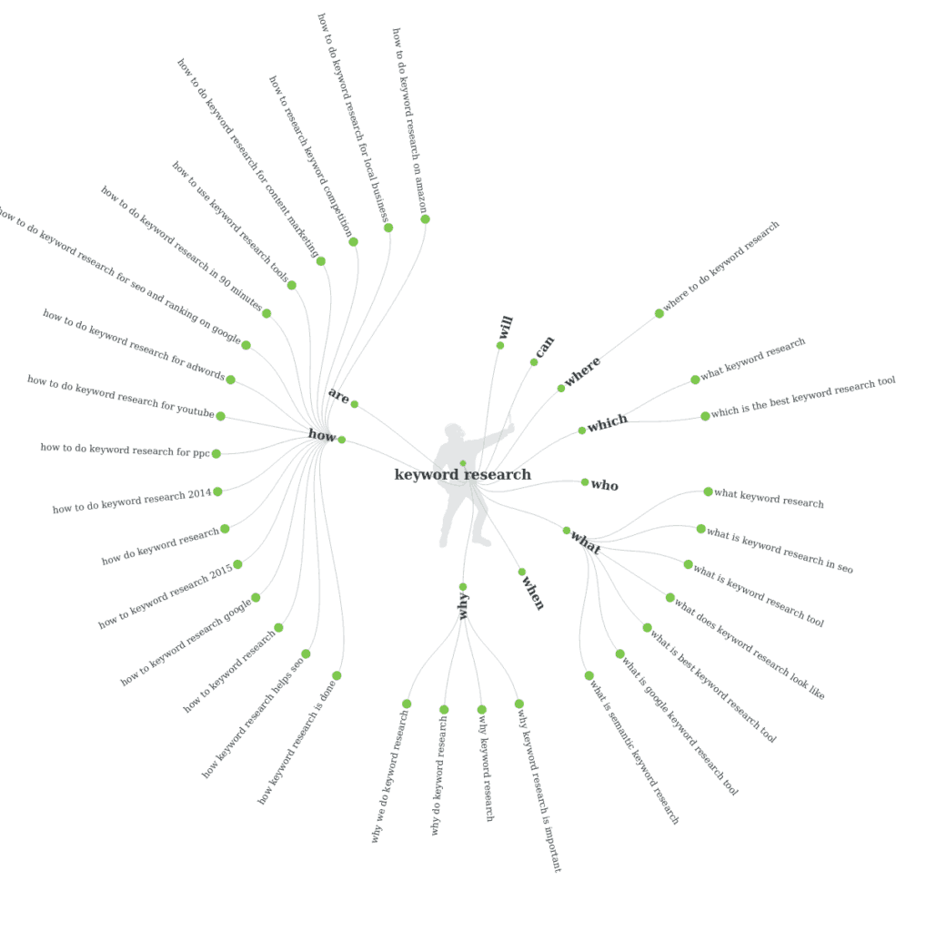 Answer the Public Keyword Questions